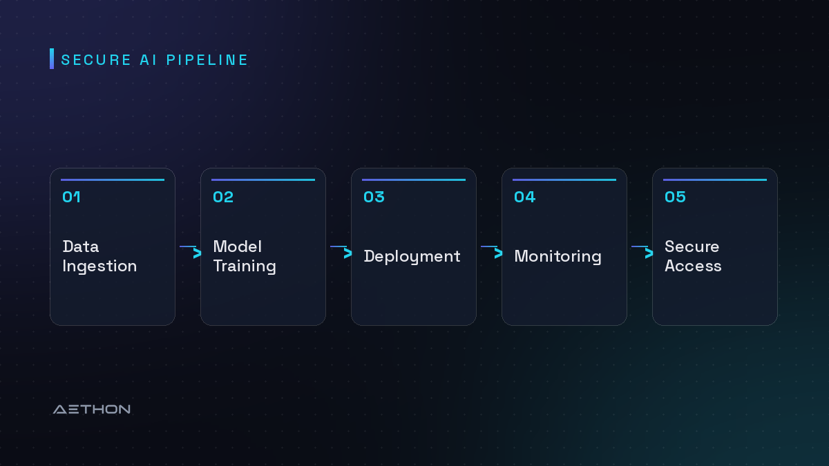 Secure AI Pipeline — Data Ingestion to Model Training to Deployment to Monitoring to Secure Access