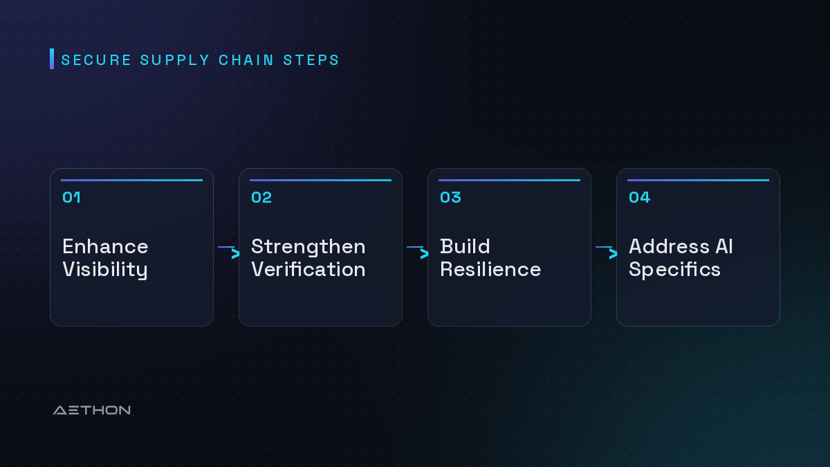 Secure Supply Chain Steps — Enhance Visibility to Strengthen Verification to Build Resilience to Address AI Specifics