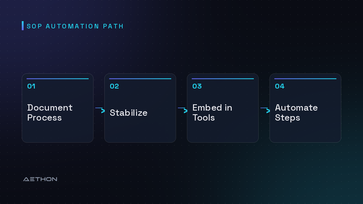 SOP Automation Path — Document Process to Stabilize to Embed in Tools to Automate Steps