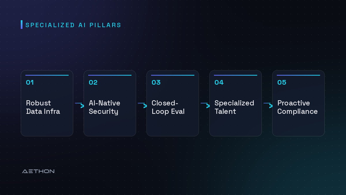 Specialized AI Pillars — Robust Data Infra to AI-Native Security to Closed-Loop Eval to Specialized Talent to Proactive Compliance