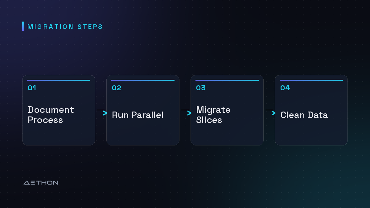 Migration Steps — Document Process to Run Parallel to Migrate Slices to Clean Data