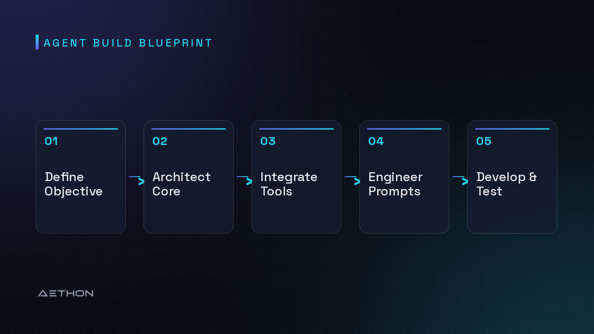 Agent Build Blueprint — Define Objective to Architect Core to Integrate Tools to Engineer Prompts to Develop & Test