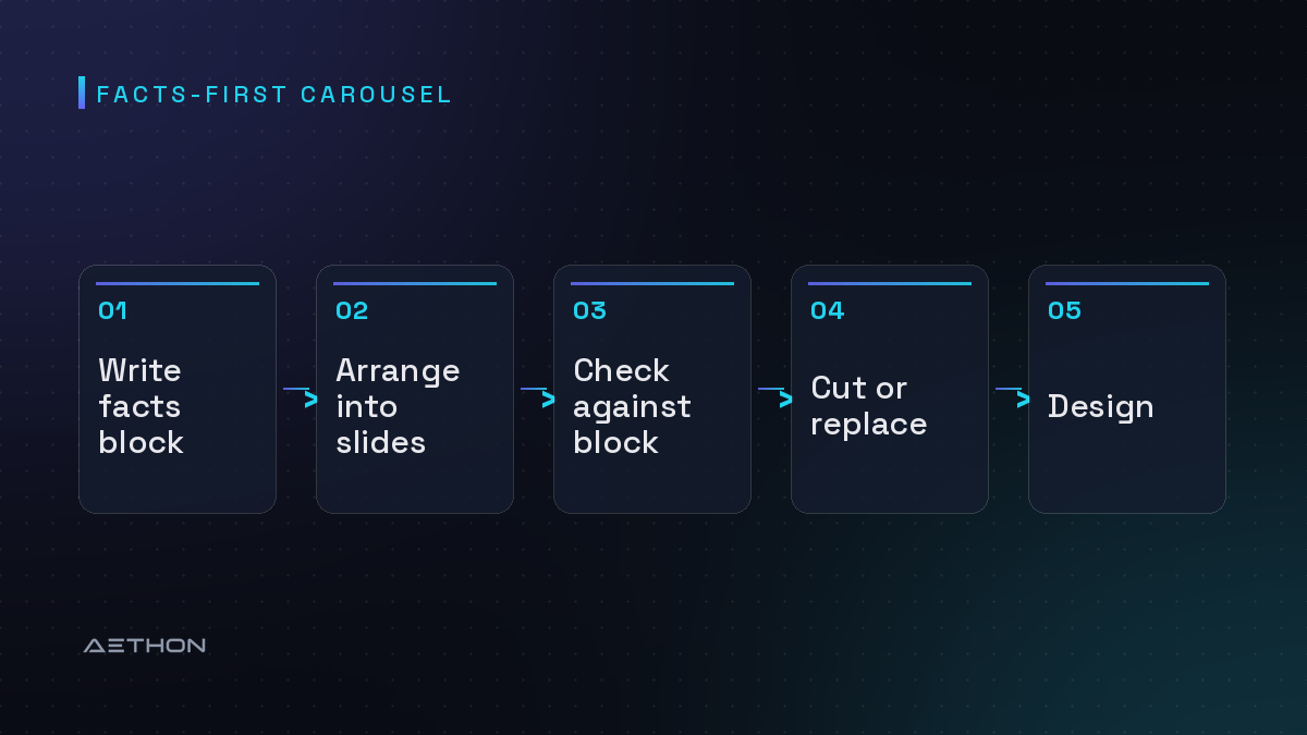 Facts-First Carousel — Write facts block to Arrange into slides to Check against block to Cut or replace to Design