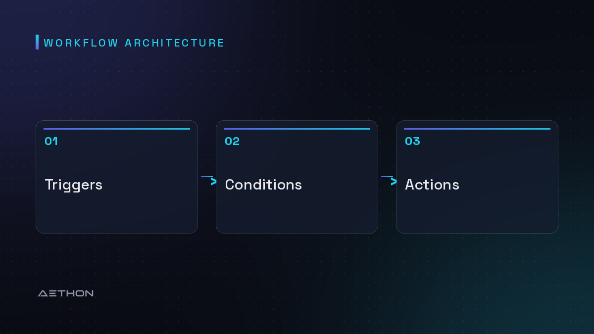 Workflow Architecture — Triggers to Conditions to Actions