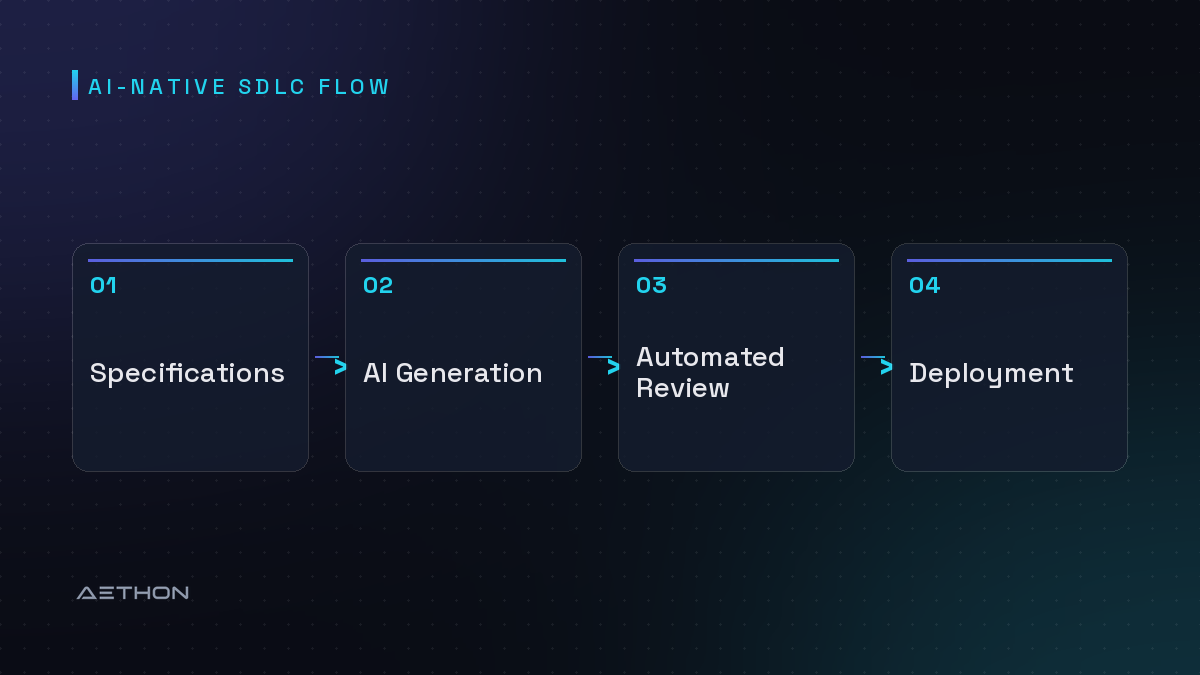 AI-Native SDLC Flow — Specifications to AI Generation to Automated Review to Deployment