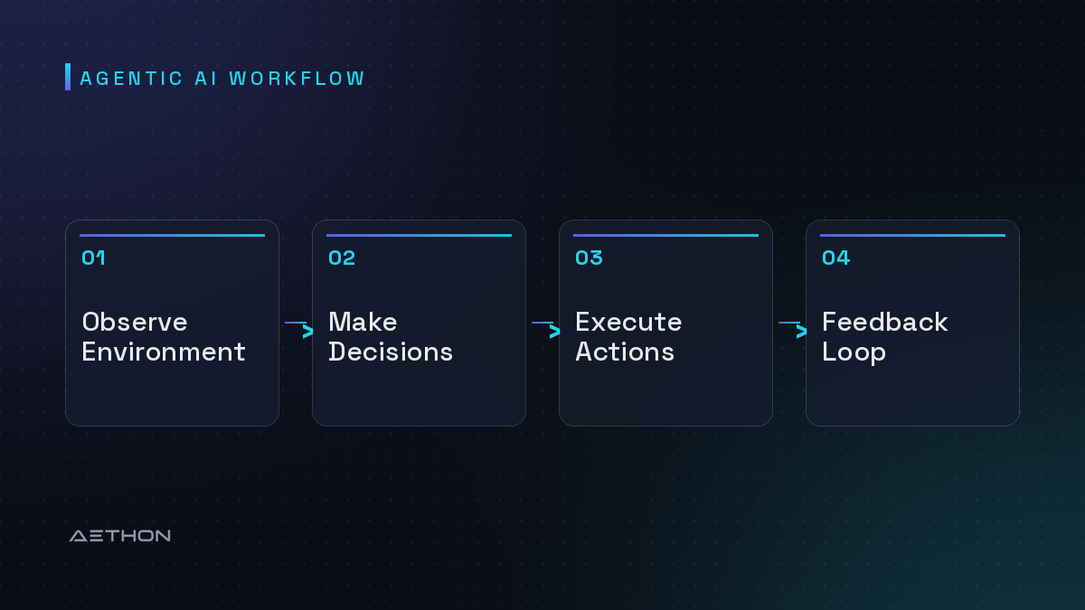 Agentic AI Workflow — Observe Environment to Make Decisions to Execute Actions to Feedback Loop