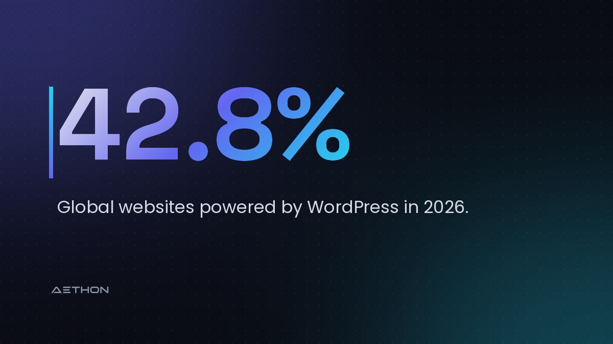42.8% — Global websites powered by WordPress in 2026.