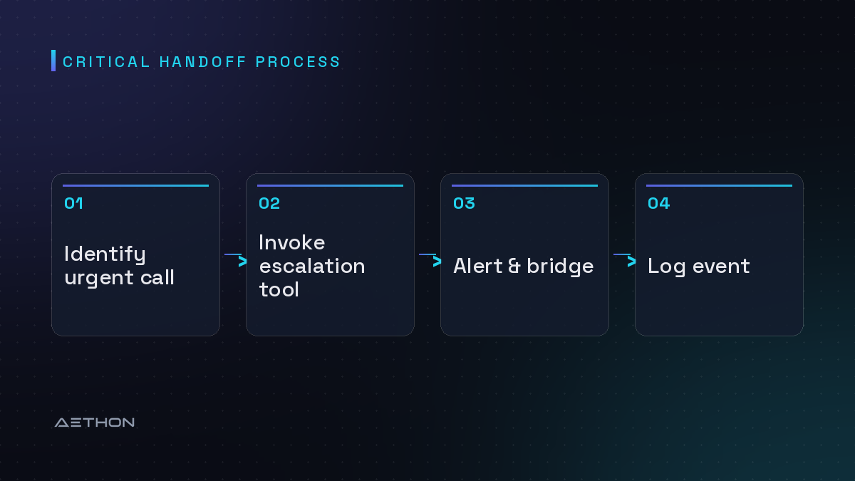 Critical Handoff Process — Identify urgent call to Invoke escalation tool to Alert & bridge to Log event