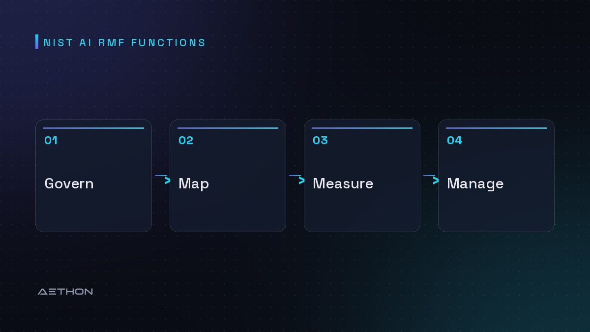 NIST AI RMF Functions — Govern to Map to Measure to Manage
