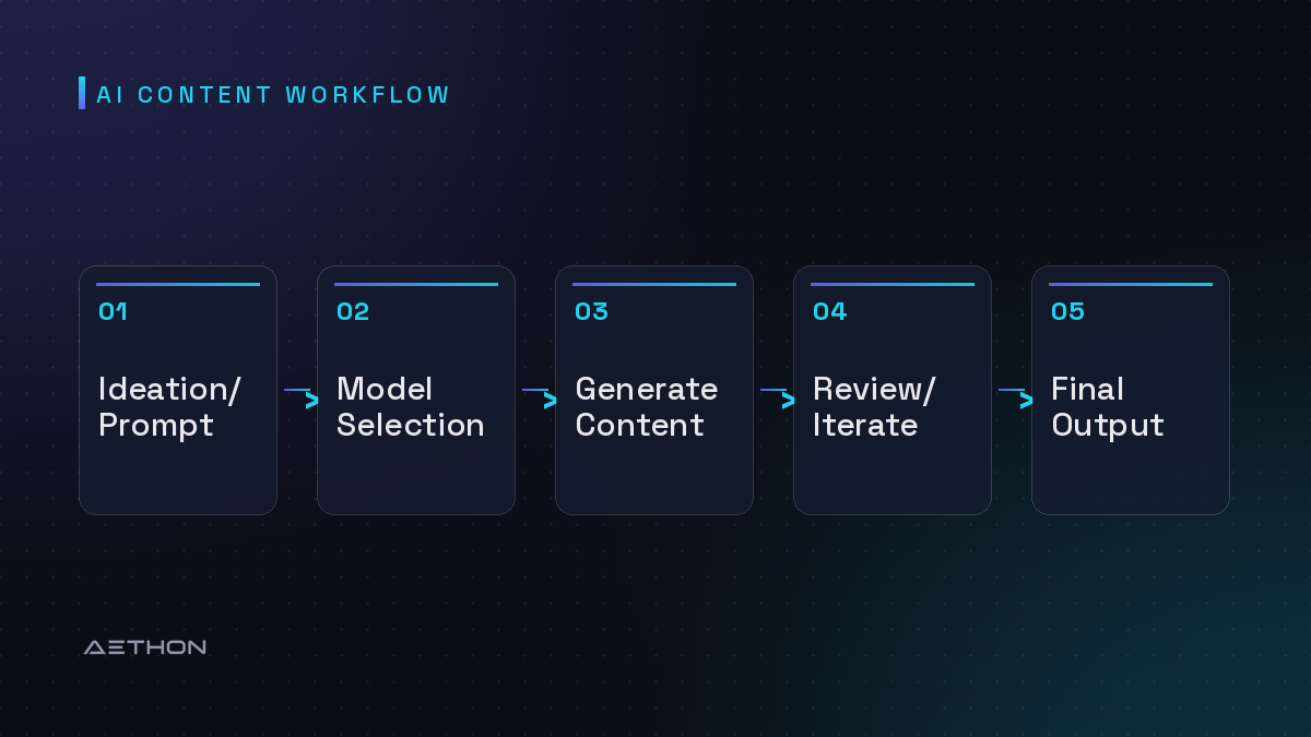 AI Content Workflow — Ideation/Prompt to Model Selection to Generate Content to Review/Iterate to Final Output