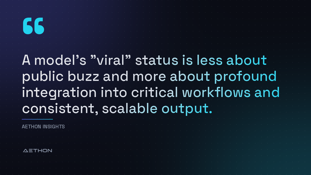 A model&rsquo;s &ldquo;viral&rdquo; status is less about public buzz and more about profound integration into critical workflows and consistent, scalable output.