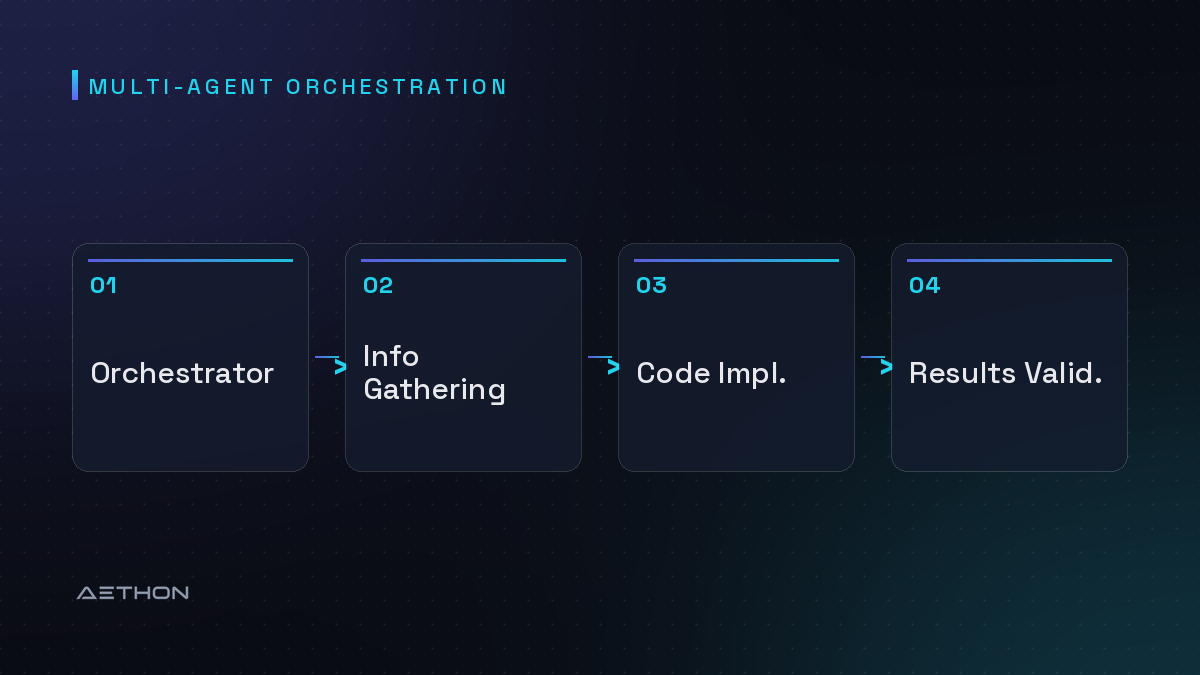 Multi-Agent Orchestration — Orchestrator to Info Gathering to Code Impl. to Results Valid.
