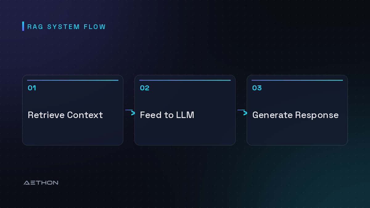 RAG System Flow — Retrieve Context to Feed to LLM to Generate Response