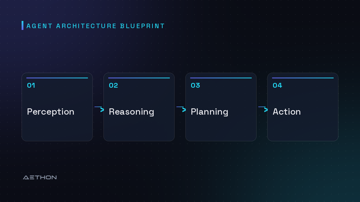 Agent Architecture Blueprint — Perception to Reasoning to Planning to Action