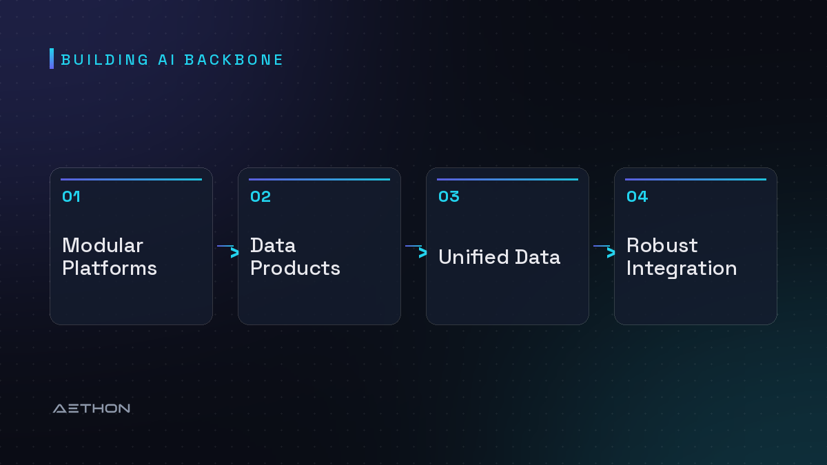 Building AI Backbone — Modular Platforms to Data Products to Unified Data to Robust Integration
