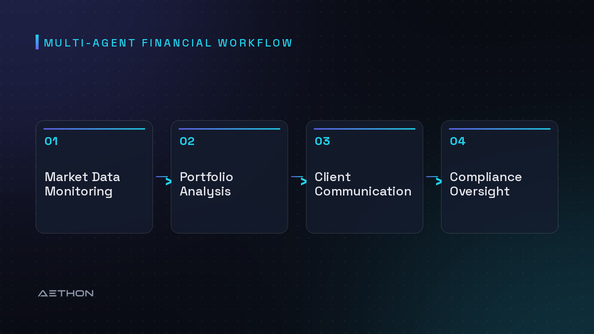 Multi-Agent Financial Workflow — Market Data Monitoring to Portfolio Analysis to Client Communication to Compliance Oversight
