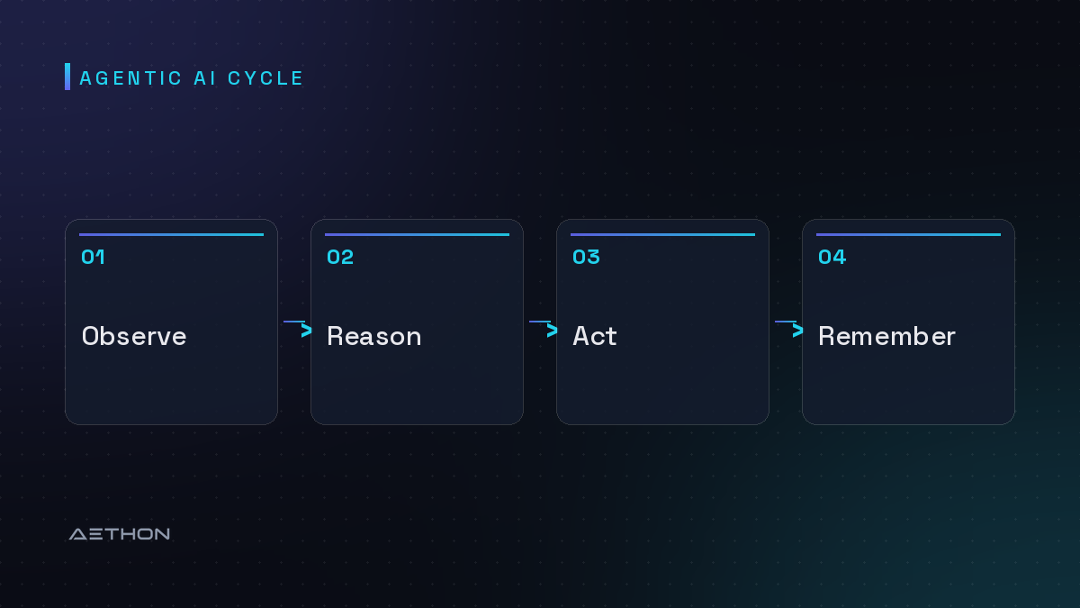 Agentic AI Cycle — Observe to Reason to Act to Remember