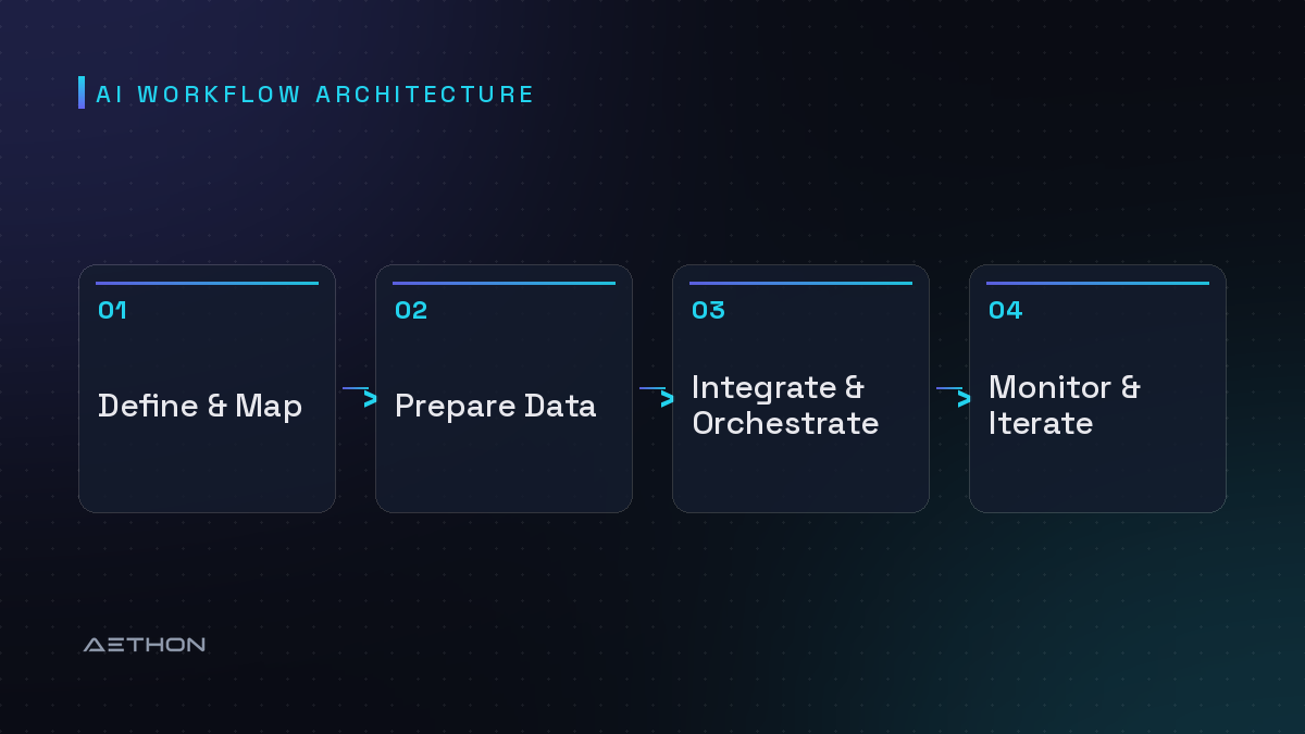 AI Workflow Architecture — Define & Map to Prepare Data to Integrate & Orchestrate to Monitor & Iterate