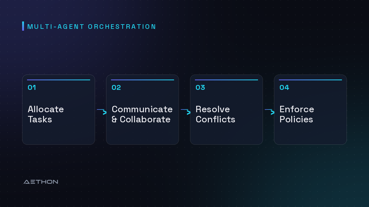 Multi-Agent Orchestration — Allocate Tasks to Communicate & Collaborate to Resolve Conflicts to Enforce Policies
