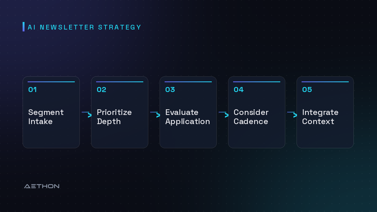 AI Newsletter Strategy — Segment Intake to Prioritize Depth to Evaluate Application to Consider Cadence to Integrate Context