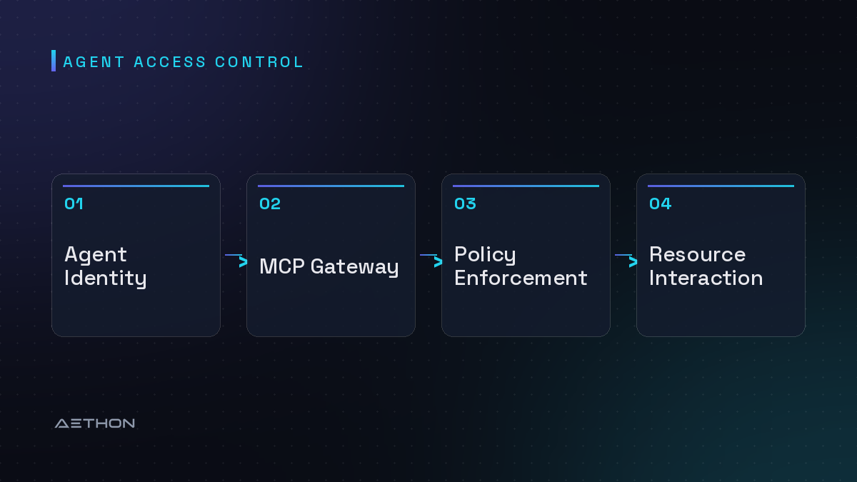 Agent Access Control — Agent Identity to MCP Gateway to Policy Enforcement to Resource Interaction