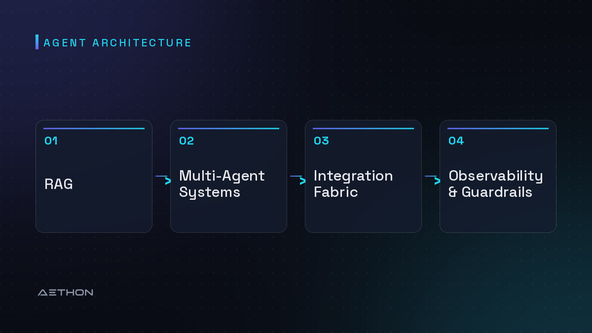 Agent Architecture — RAG to Multi-Agent Systems to Integration Fabric to Observability & Guardrails