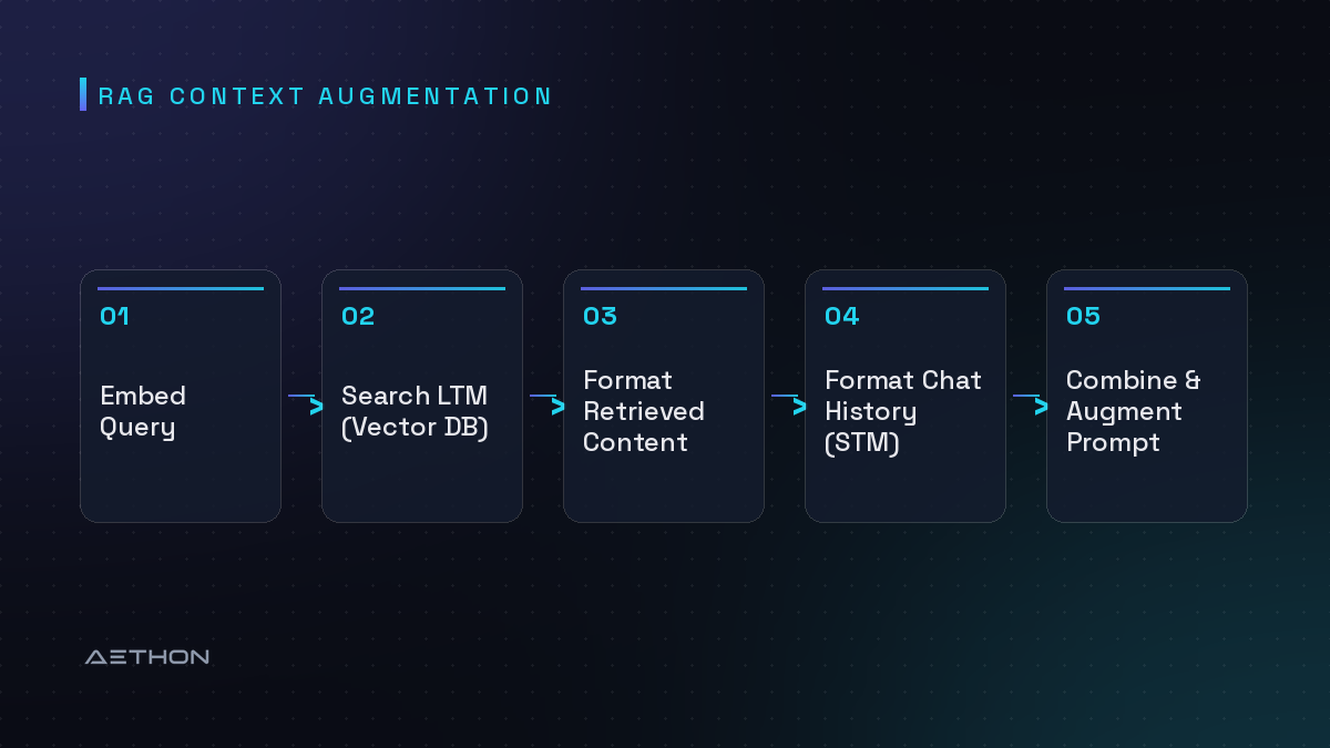 RAG Context Augmentation — Embed Query to Search LTM (Vector DB) to Format Retrieved Content to Format Chat History (STM) to Combine & Augment Prompt