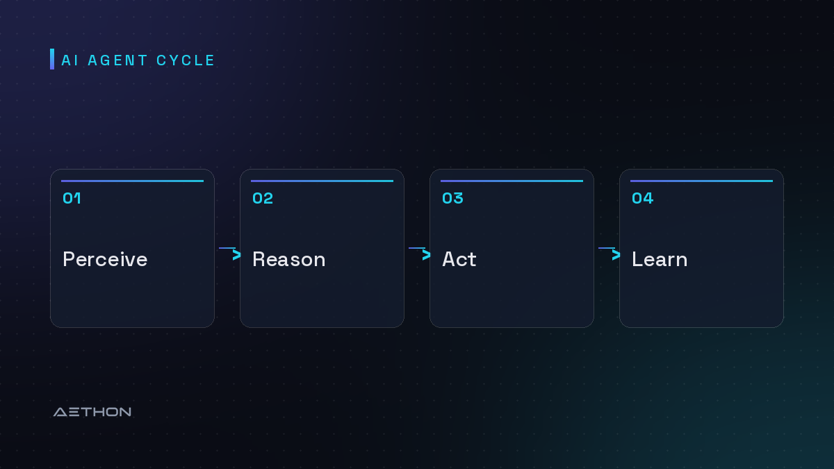AI Agent Cycle — Perceive to Reason to Act to Learn