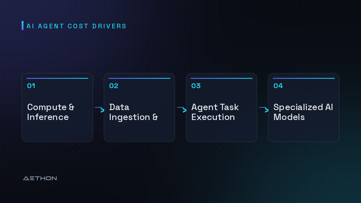 AI Agent Cost Drivers — Compute & Inference to Data Ingestion & Storage to Agent Task Execution to Specialized AI Models