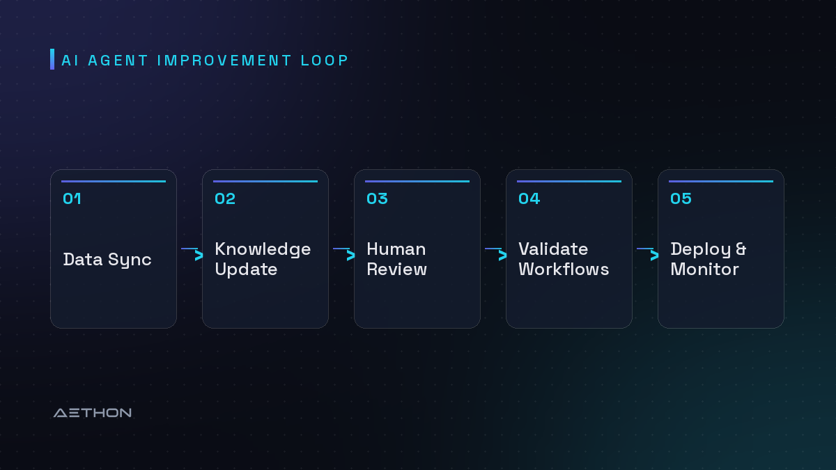 AI Agent Improvement Loop — Data Sync to Knowledge Update to Human Review to Validate Workflows to Deploy & Monitor