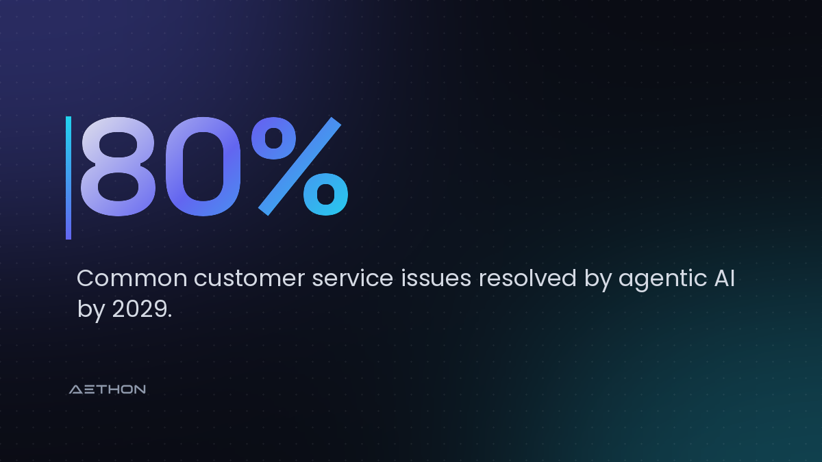 80% — Common customer service issues resolved by agentic AI by 2029.
