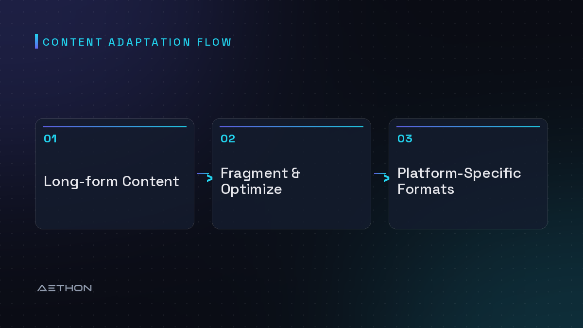 Content Adaptation Flow — Long-form Content to Fragment & Optimize to Platform-Specific Formats