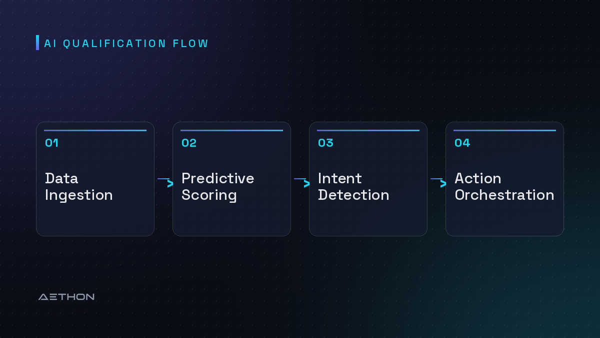 AI Qualification Flow — Data Ingestion to Predictive Scoring to Intent Detection to Action Orchestration