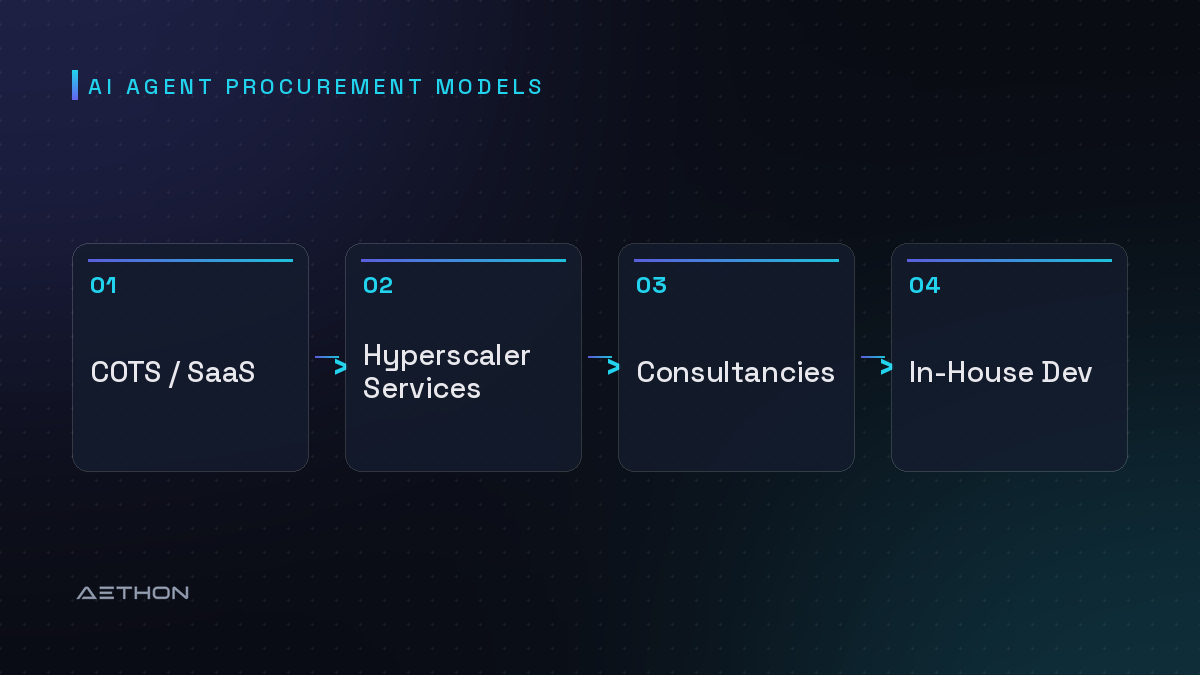 AI Agent Procurement Models — COTS / SaaS to Hyperscaler Services to Consultancies to In-House Dev