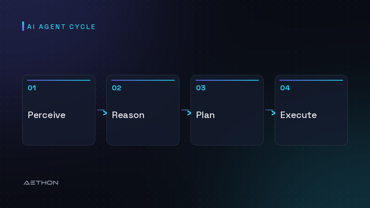 AI Agent Cycle — Perceive to Reason to Plan to Execute