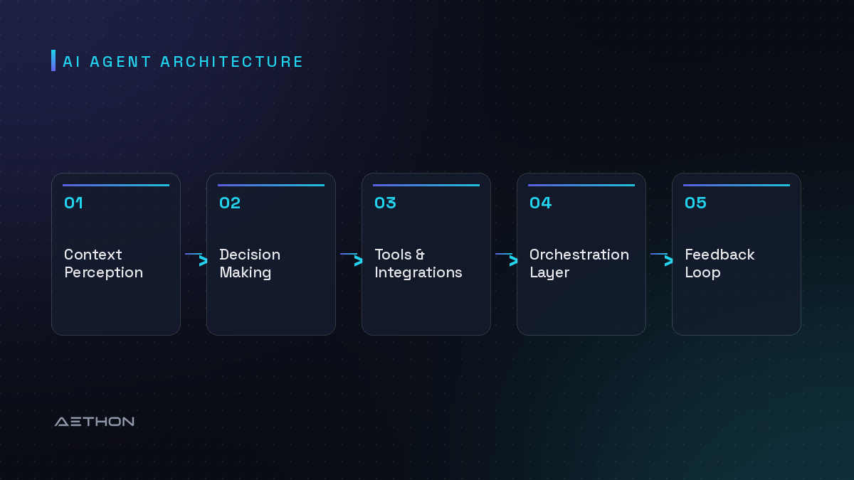 AI Agent Architecture — Context Perception to Decision Making to Tools & Integrations to Orchestration Layer to Feedback Loop