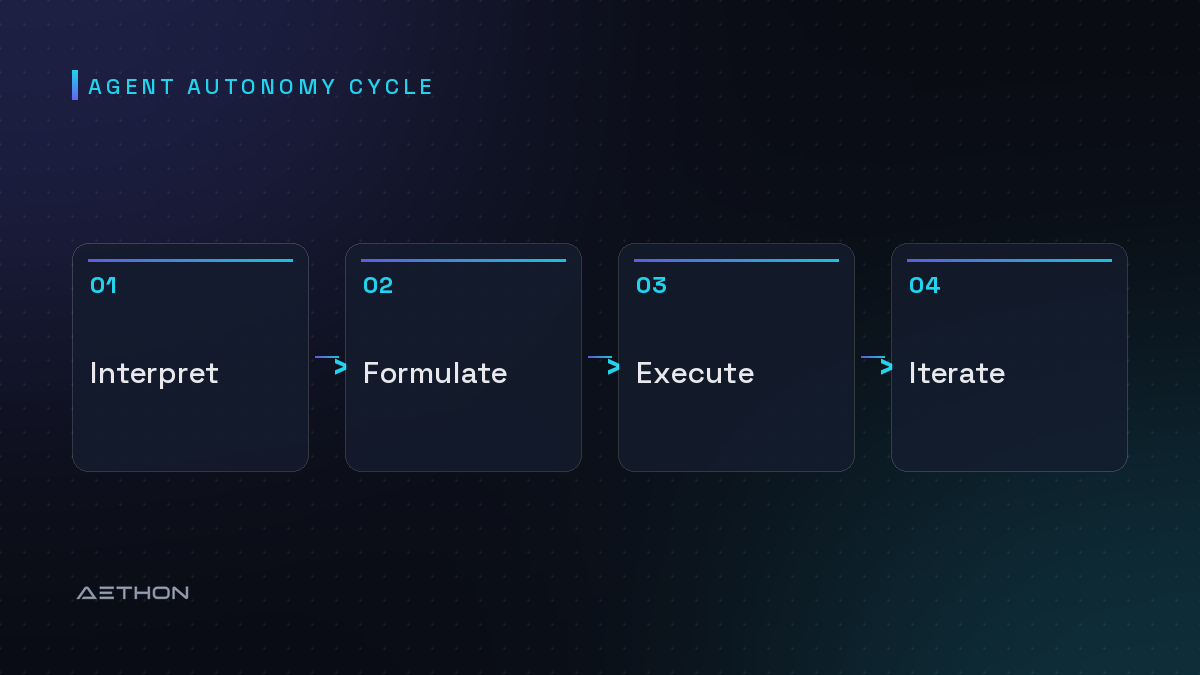 Agent Autonomy Cycle — Interpret to Formulate to Execute to Iterate