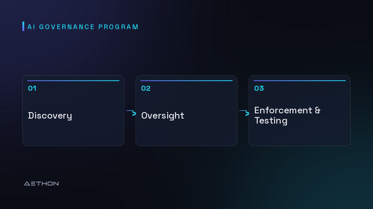 AI Governance Program — Discovery to Oversight to Enforcement & Testing