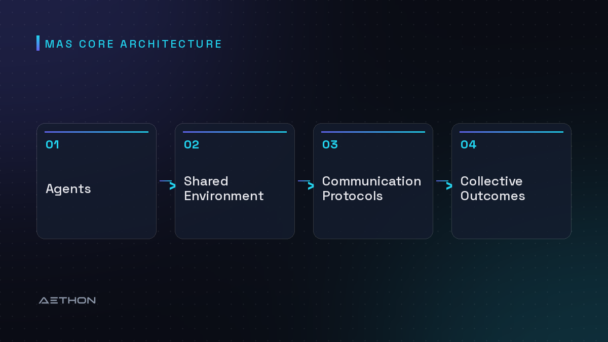 MAS Core Architecture — Agents to Shared Environment to Communication Protocols to Collective Outcomes
