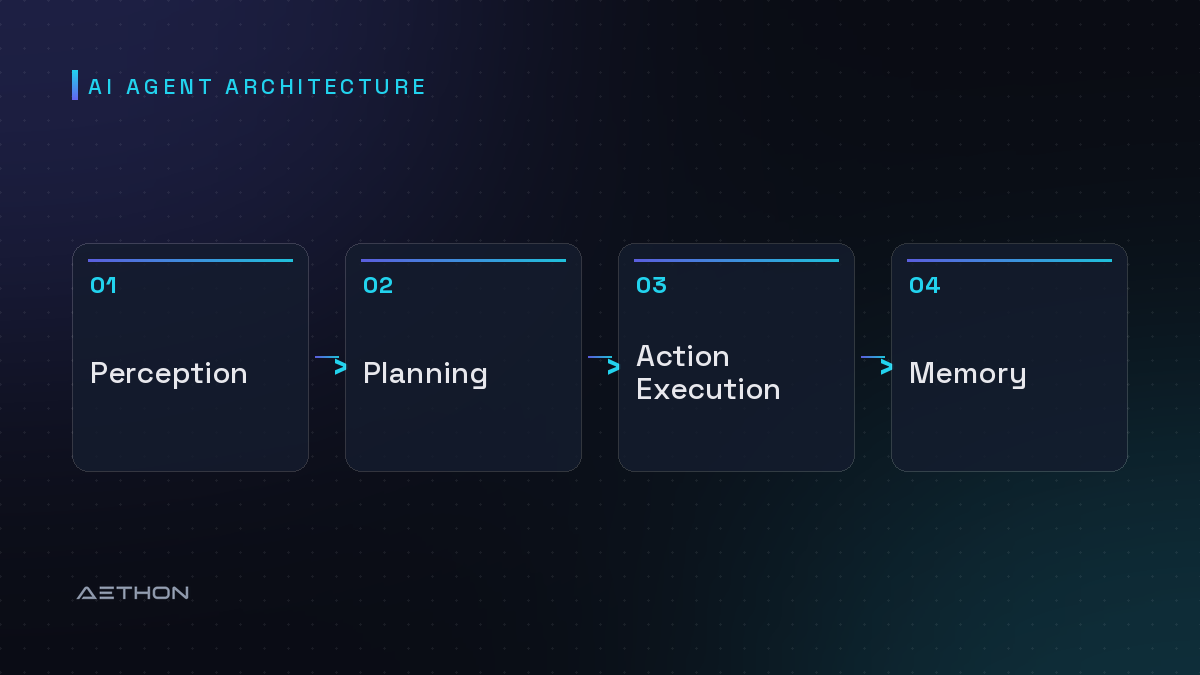 AI Agent Architecture — Perception to Planning to Action Execution to Memory