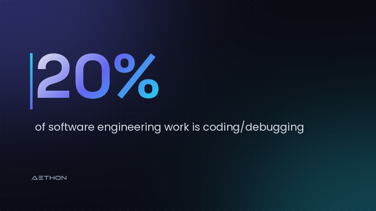 20% — of software engineering work is coding/debugging