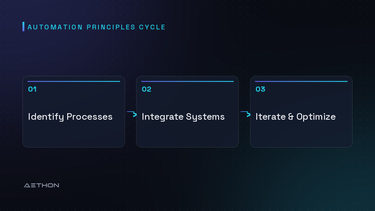 Automation Principles Cycle — Identify Processes to Integrate Systems to Iterate & Optimize