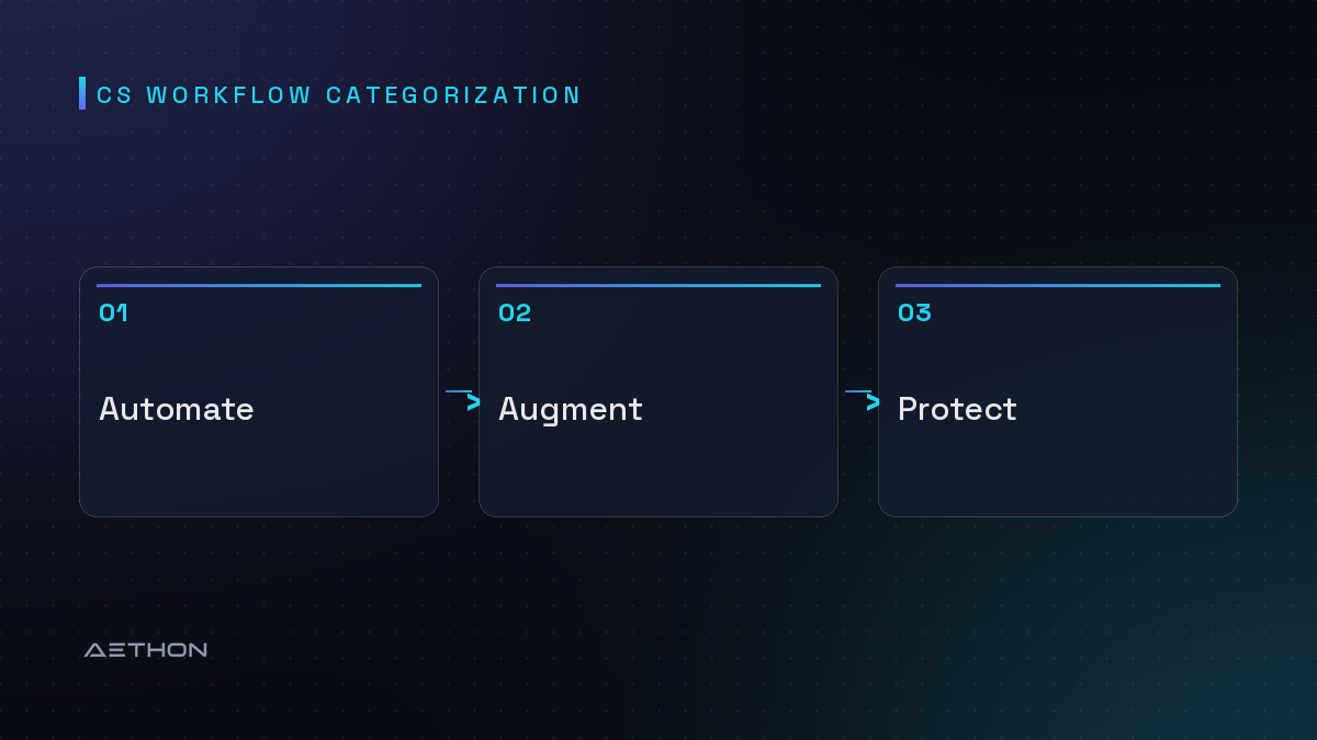 CS Workflow Categorization — Automate to Augment to Protect