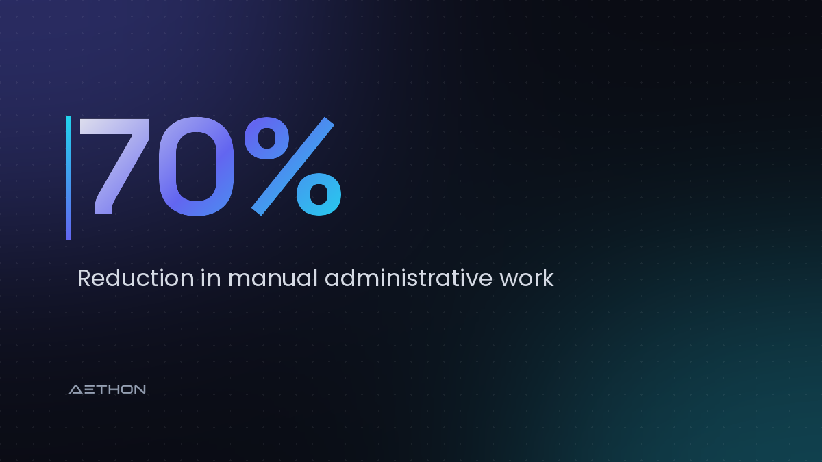 70% — Reduction in manual administrative work