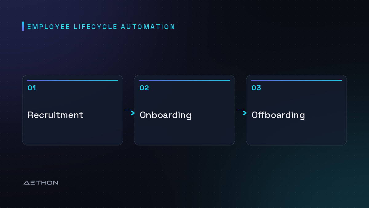 Employee Lifecycle Automation — Recruitment to Onboarding to Offboarding