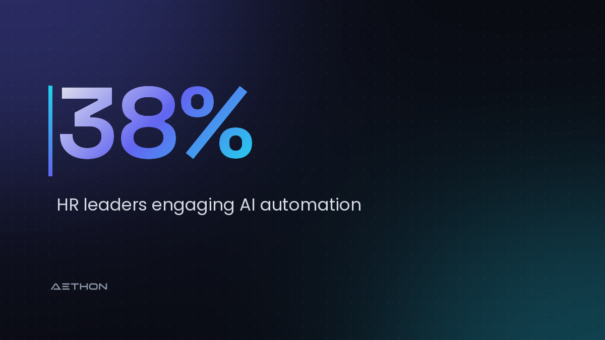 38% — HR leaders engaging AI automation