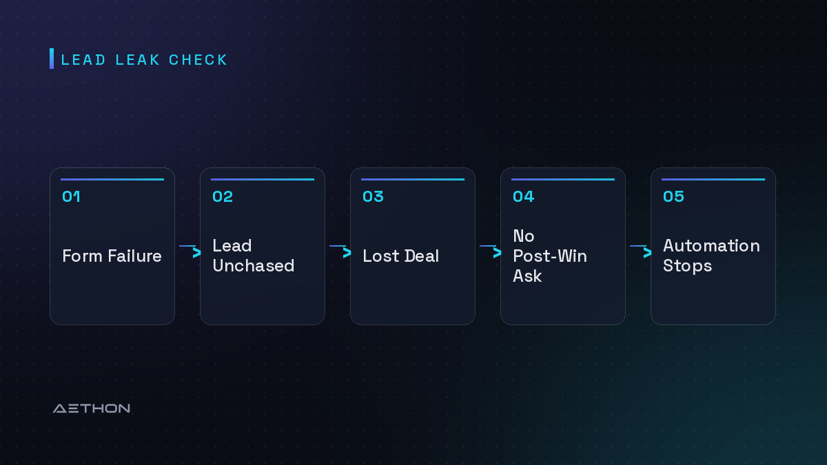 Lead Leak Check — Form Failure to Lead Unchased to Lost Deal to No Post-Win Ask to Automation Stops
